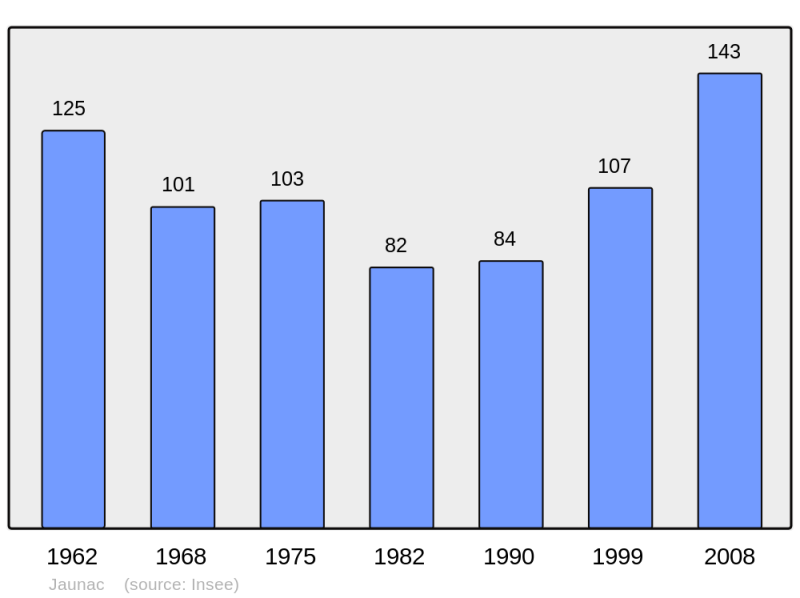 Soubor:Population - Municipality code 07108.png