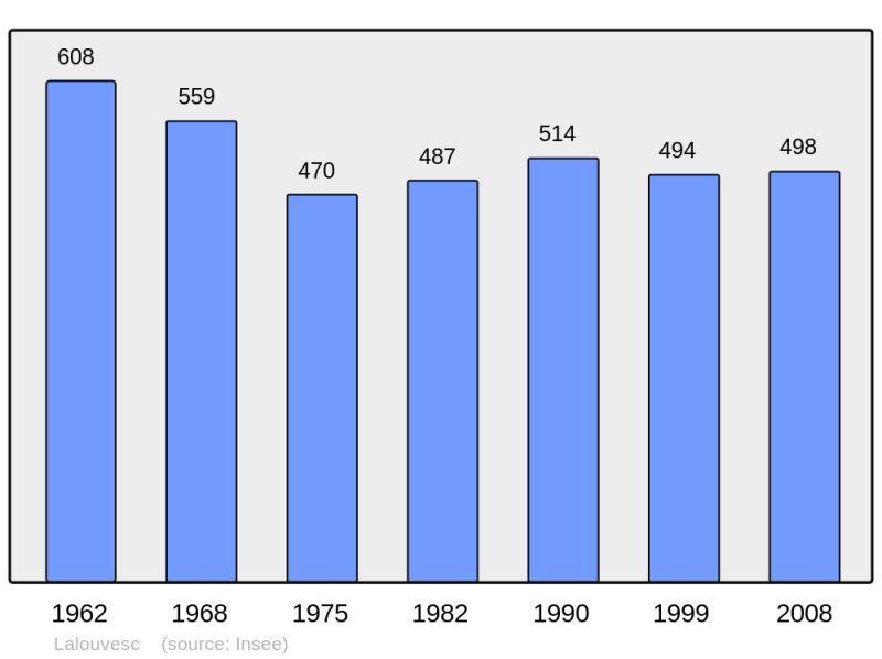 Soubor:Population - Municipality code 07128.png
