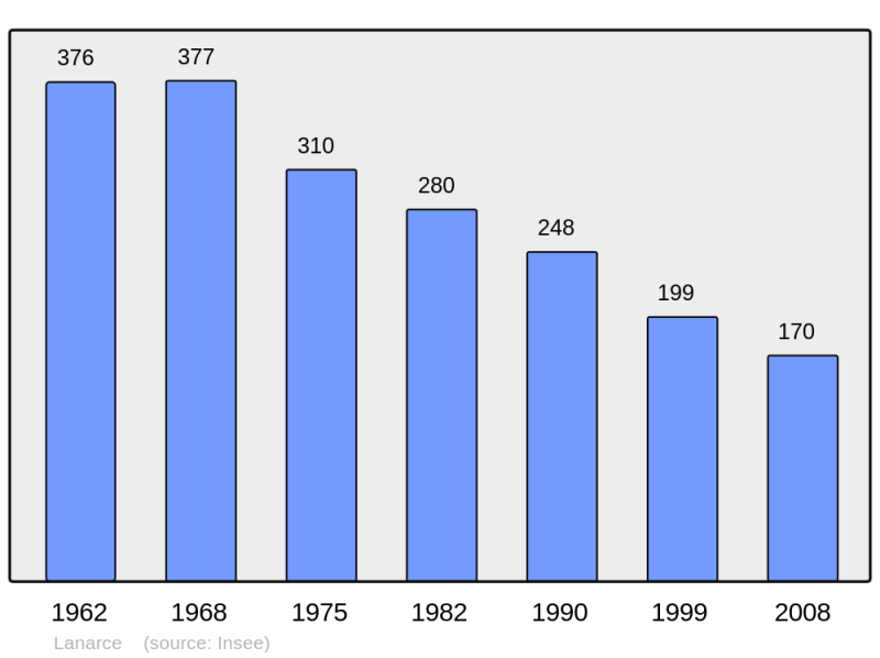 Soubor:Population - Municipality code 07130.png