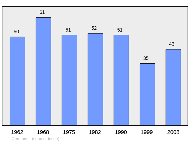 Soubor:Population - Municipality code 08186.png