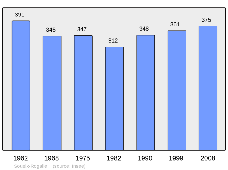 Soubor:Population - Municipality code 09299.png