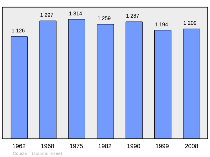 Soubor:Population - Municipality code 11103.png
