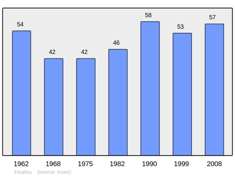 Soubor:Population - Municipality code 11155.png