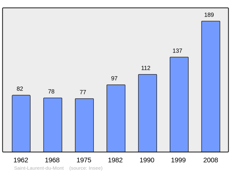 Soubor:Population - Municipality code 14604.png