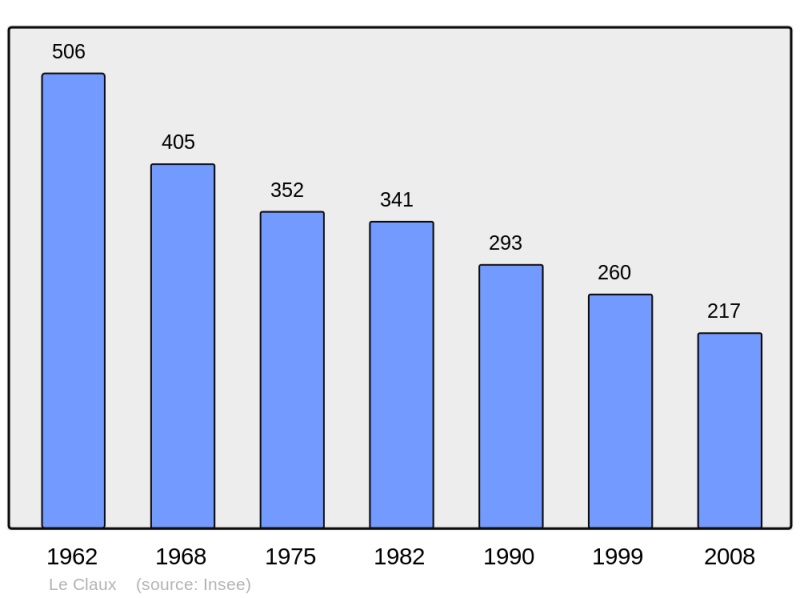 Soubor:Population - Municipality code 15050.png