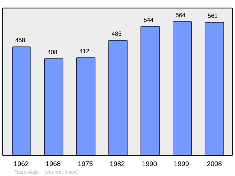Soubor:Population - Municipality code 16378.png
