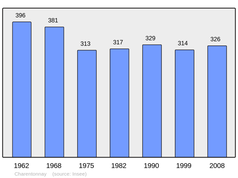 Soubor:Population - Municipality code 18053.png