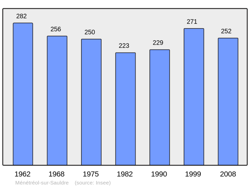 Soubor:Population - Municipality code 18147.png