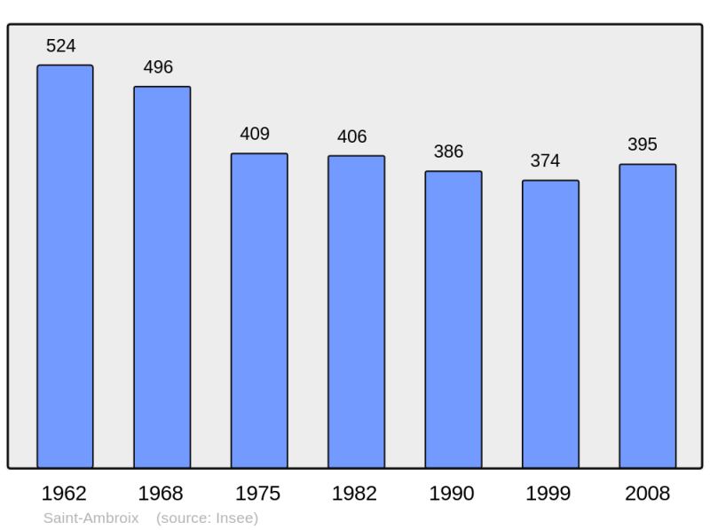 Soubor:Population - Municipality code 18198.png