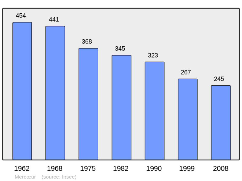 Soubor:Population - Municipality code 19133.png