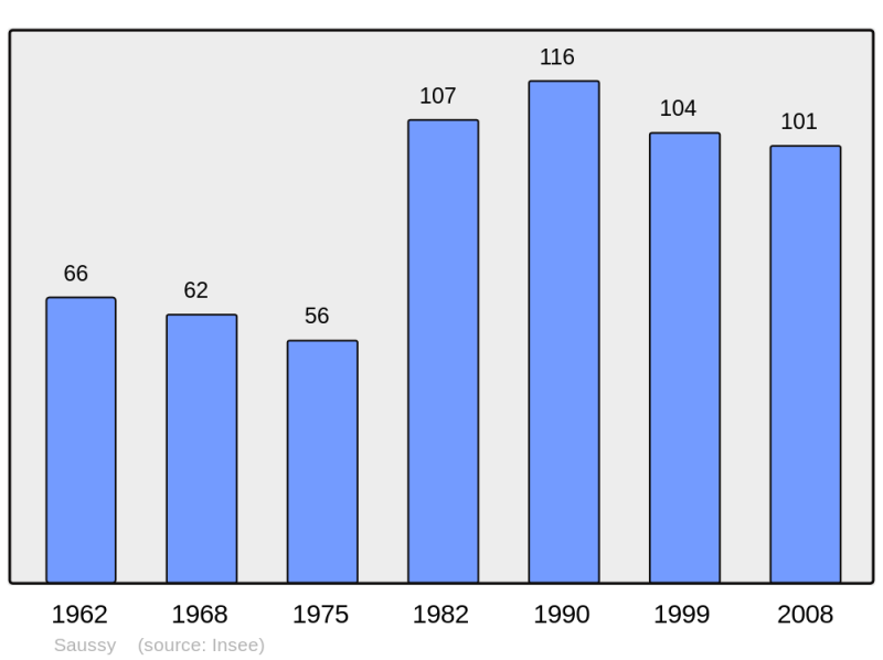 Soubor:Population - Municipality code 21589.png