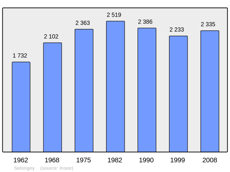Soubor:Population - Municipality code 21599.png