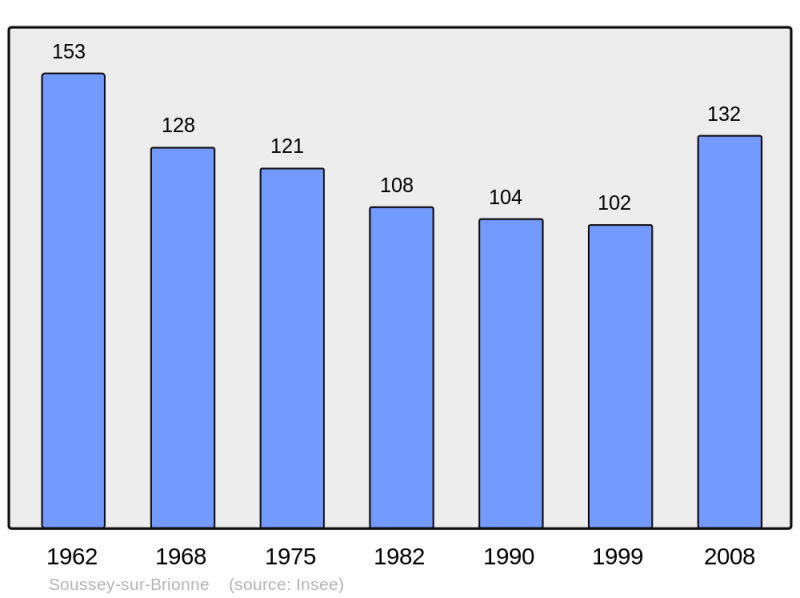 Soubor:Population - Municipality code 21613.png