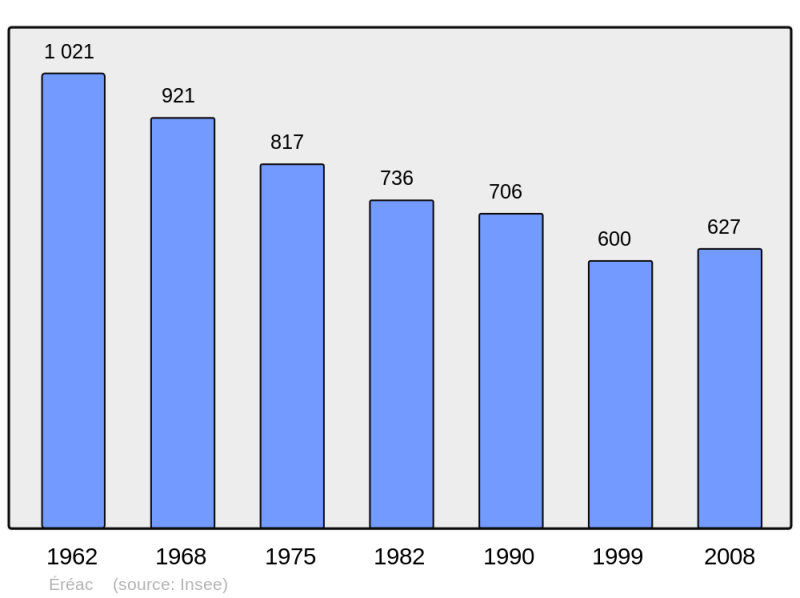 Soubor:Population - Municipality code 22053.png