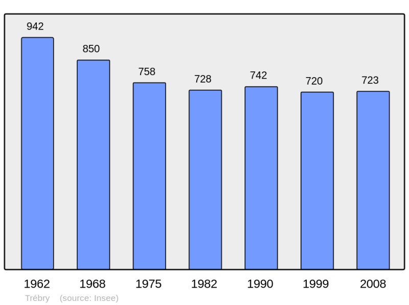 Soubor:Population - Municipality code 22345.png