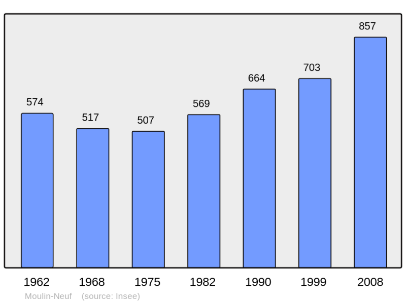 Soubor:Population - Municipality code 24297.png