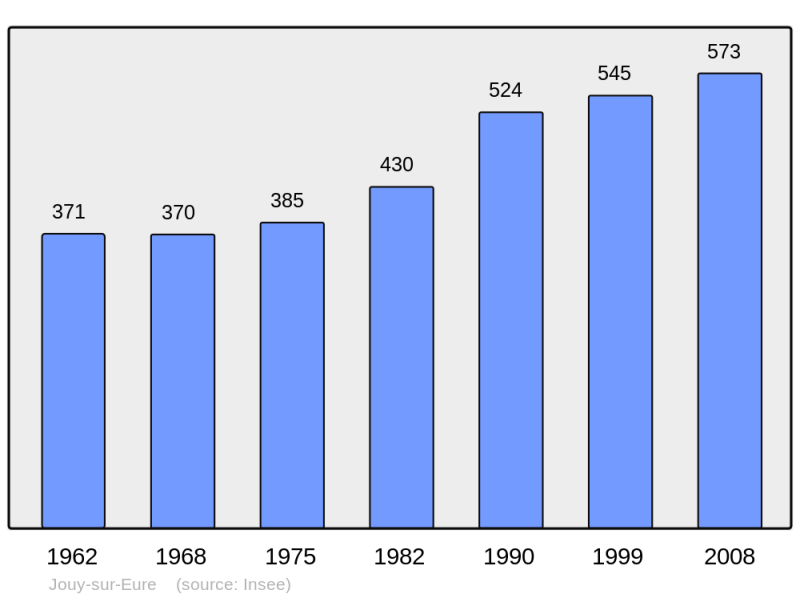 Soubor:Population - Municipality code 27358.png