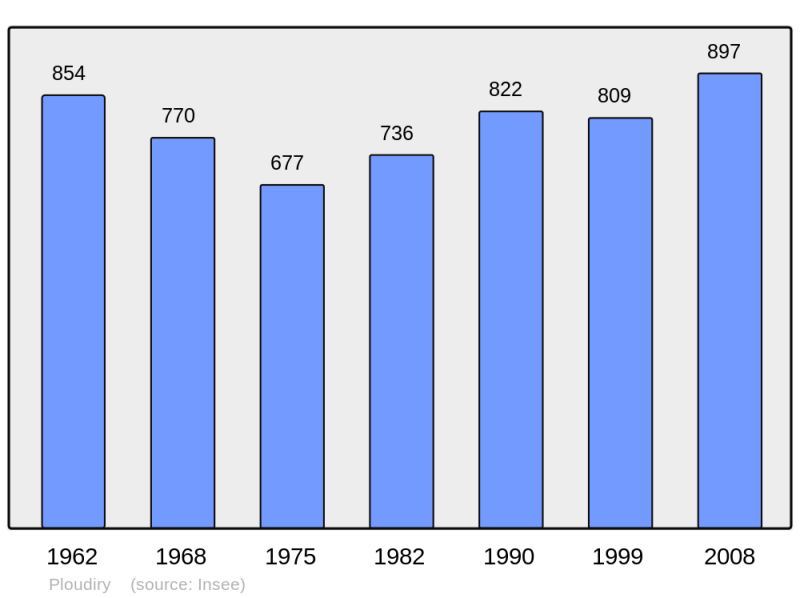 Soubor:Population - Municipality code 29180.png