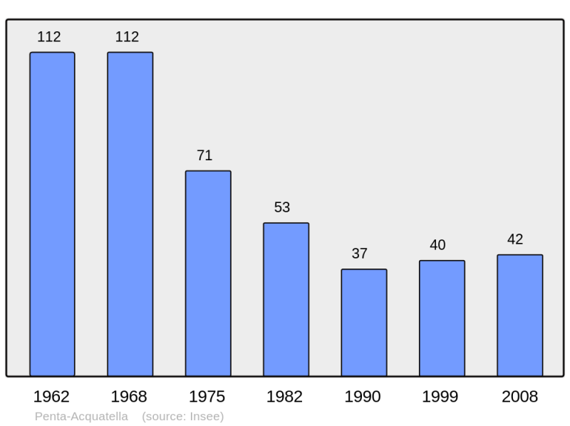 Soubor:Population - Municipality code 2B206.png