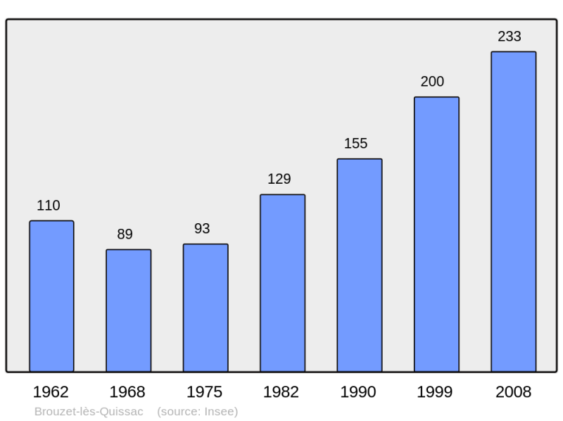 Soubor:Population - Municipality code 30054.png