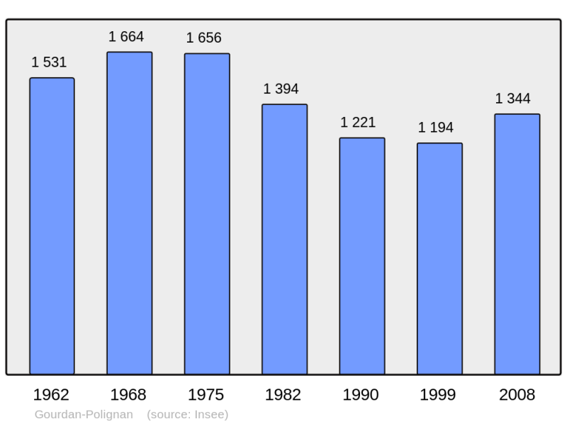 Soubor:Population - Municipality code 31224.png