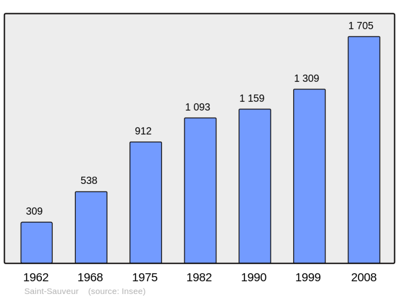 Soubor:Population - Municipality code 31516.png