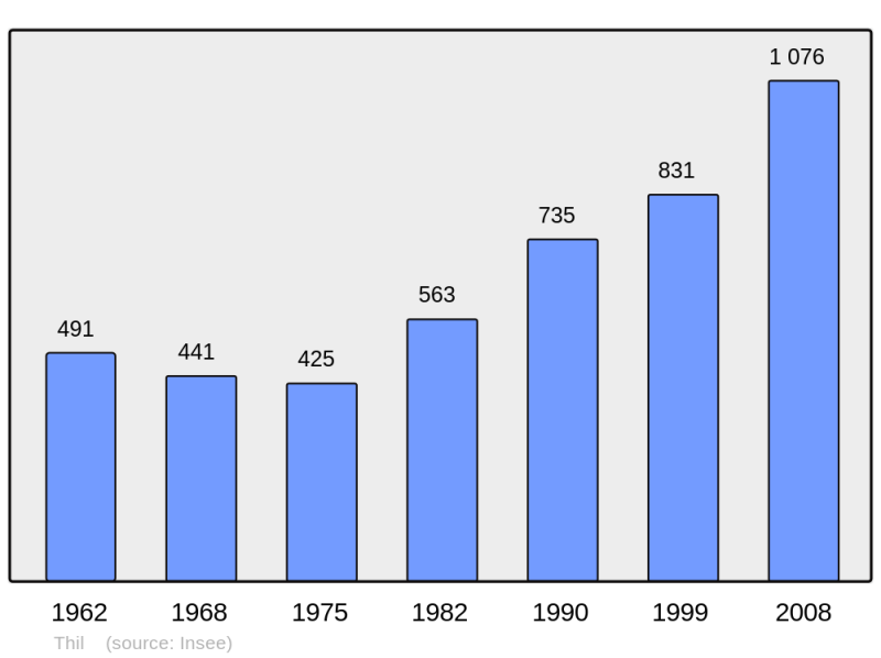 Soubor:Population - Municipality code 31553.png