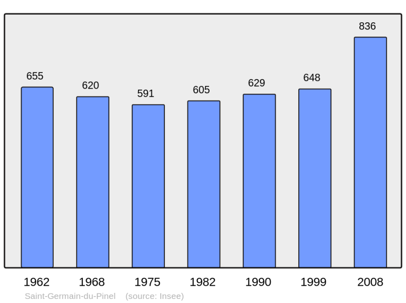 Soubor:Population - Municipality code 35272.png