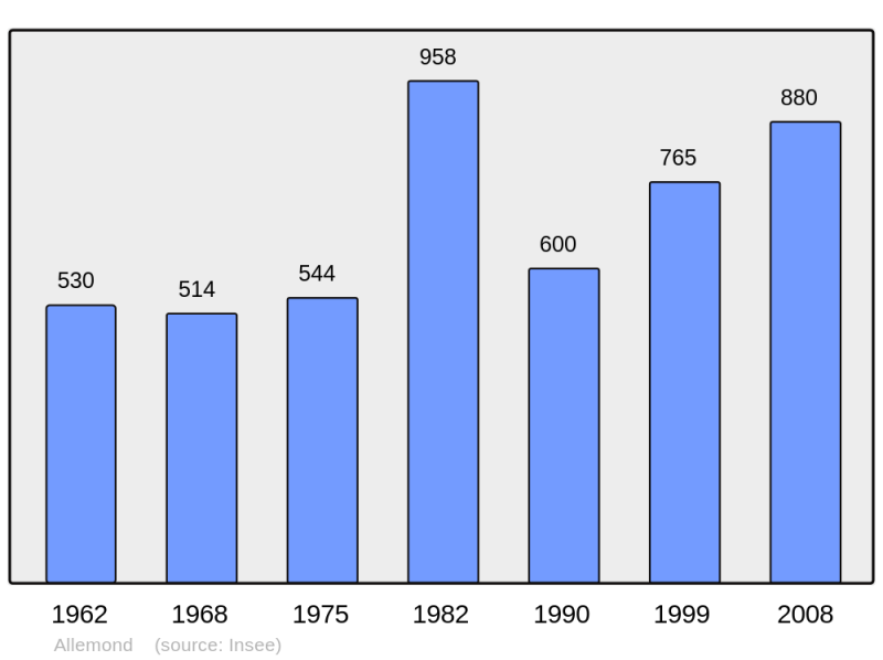 Soubor:Population - Municipality code 38005.png
