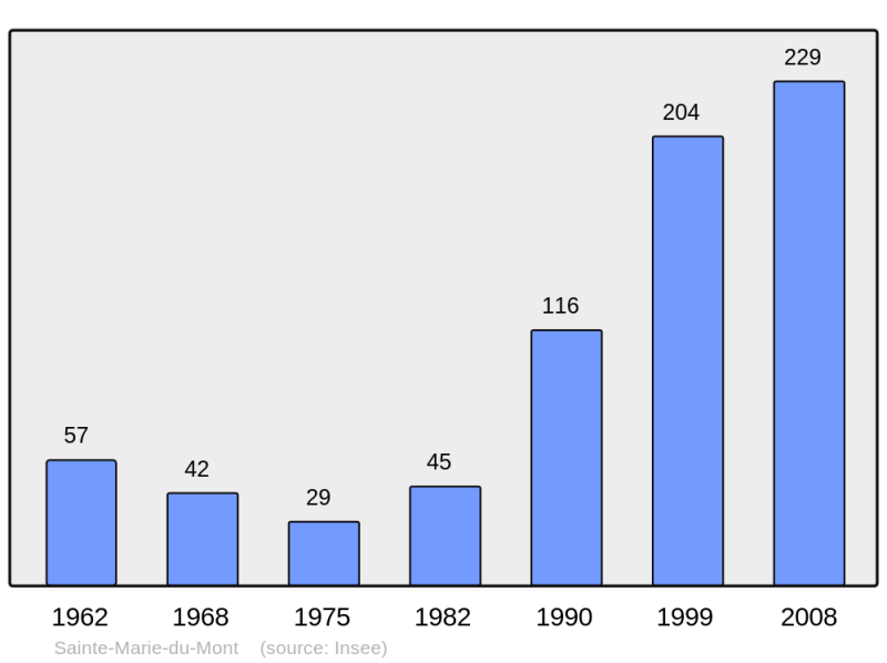 Soubor:Population - Municipality code 38418.png