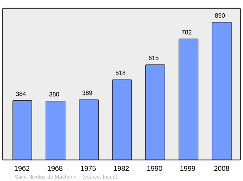 Soubor:Population - Municipality code 38432.png