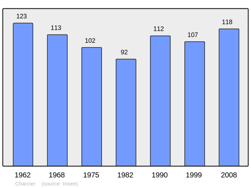 Soubor:Population - Municipality code 39107.png