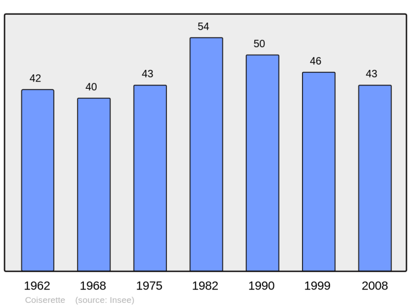Soubor:Population - Municipality code 39157.png