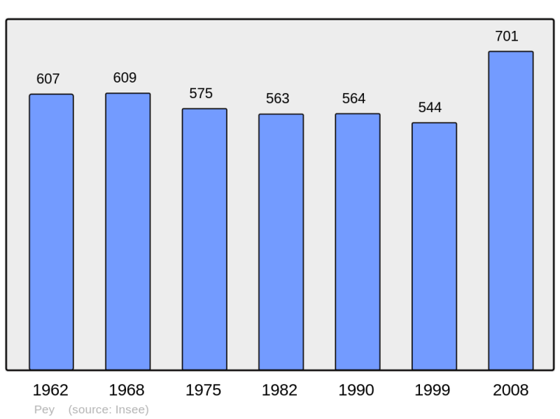 Soubor:Population - Municipality code 40222.png