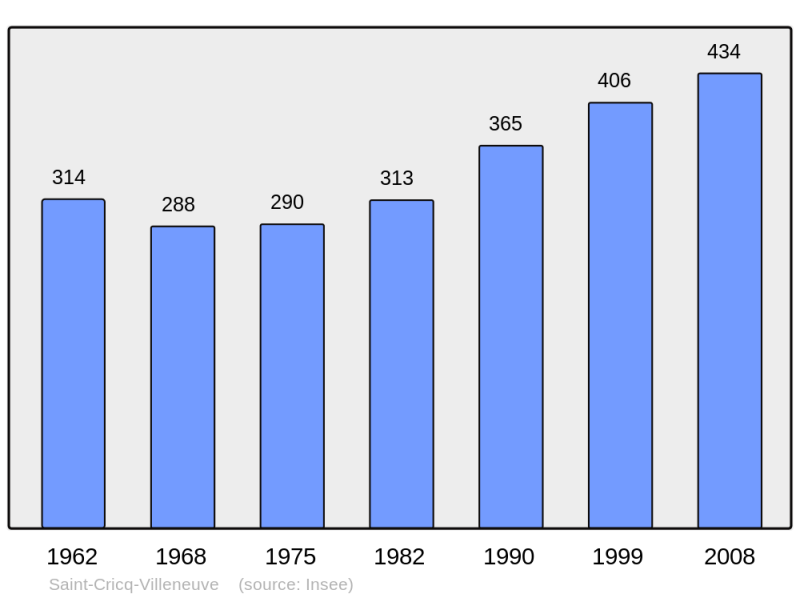 Soubor:Population - Municipality code 40255.png