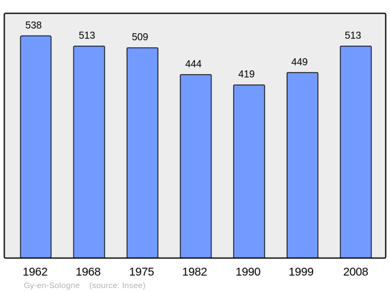 Soubor:Population - Municipality code 41099.png