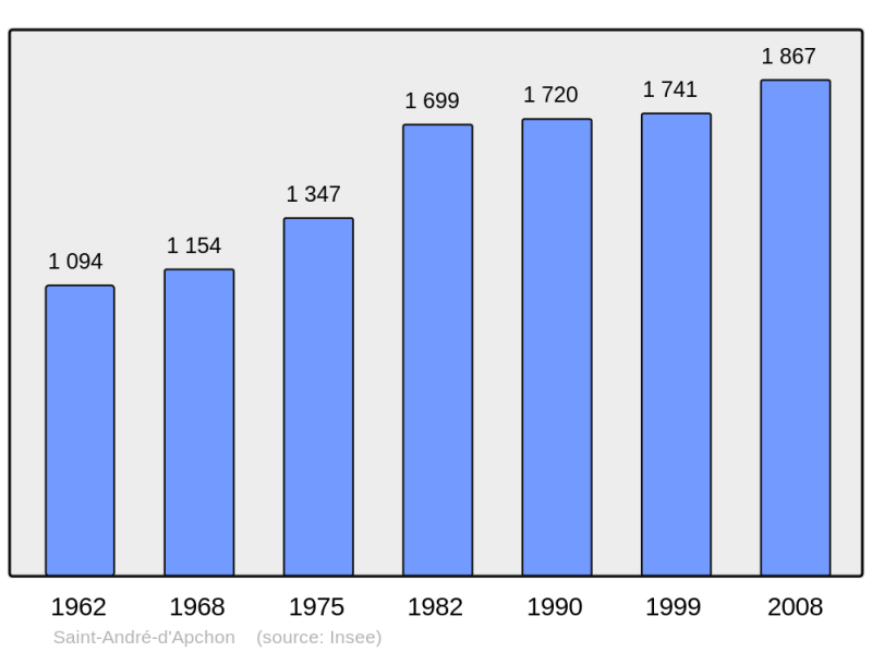 Soubor:Population - Municipality code 42199.png