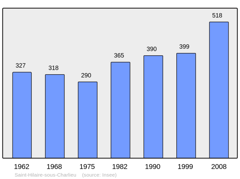 Soubor:Population - Municipality code 42236.png