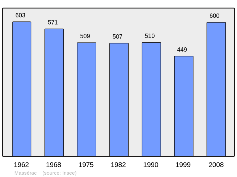Soubor:Population - Municipality code 44092.png