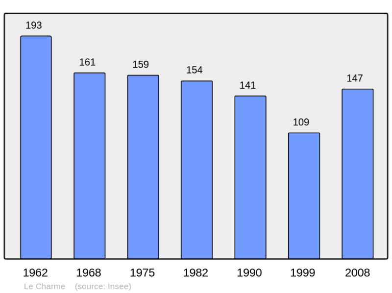 Soubor:Population - Municipality code 45079.png