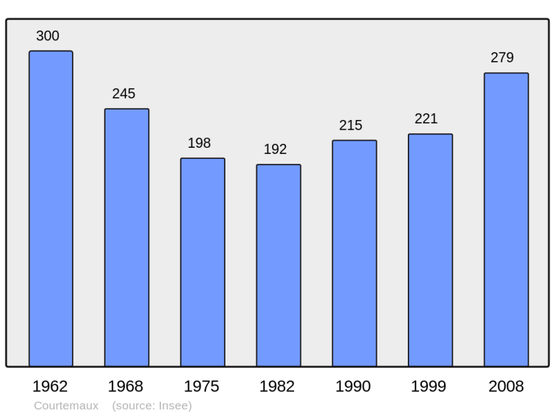 Soubor:Population - Municipality code 45113.png