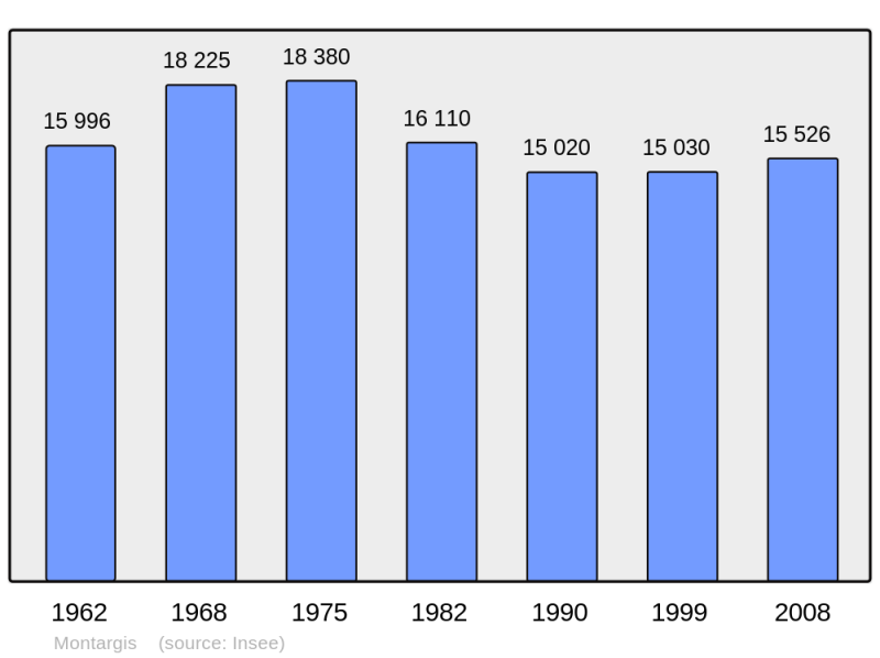 Soubor:Population - Municipality code 45208.png