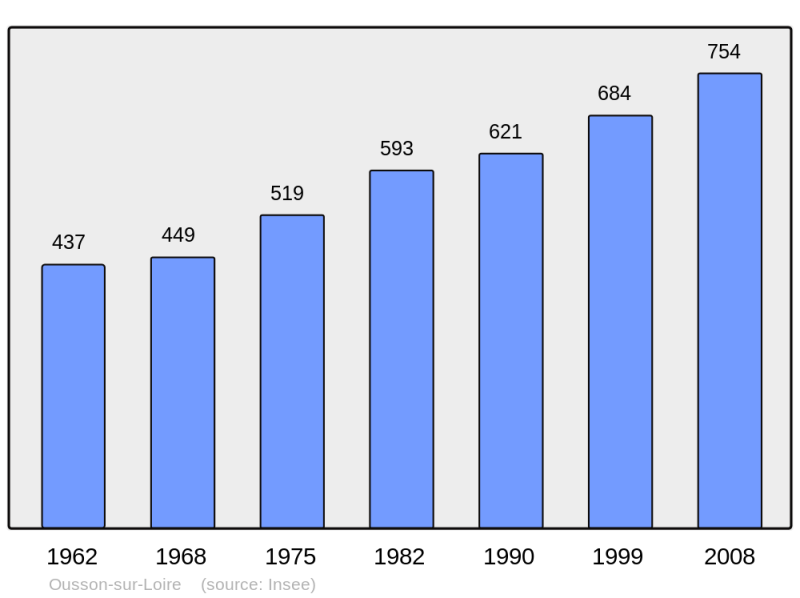 Soubor:Population - Municipality code 45238.png