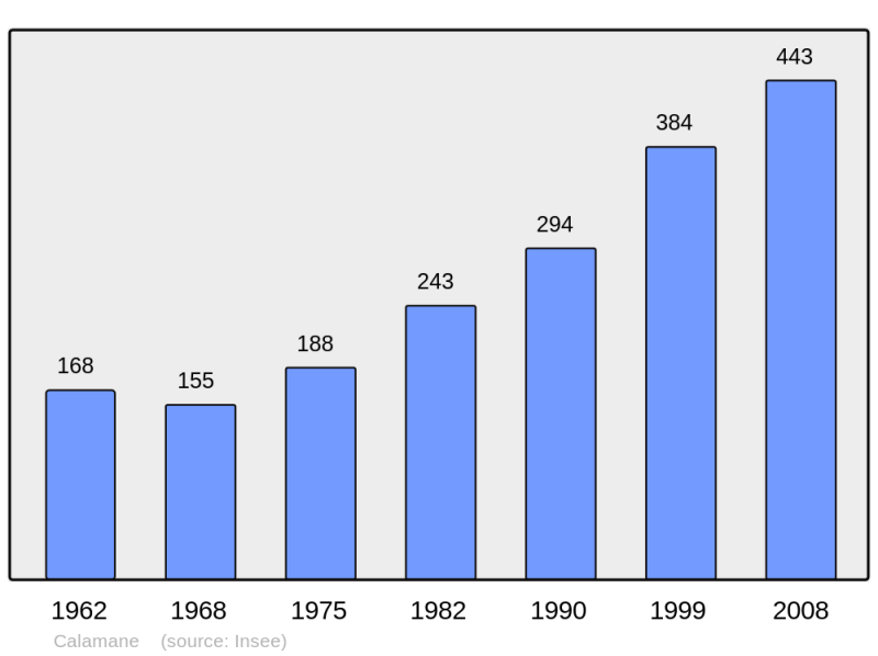Soubor:Population - Municipality code 46046.png