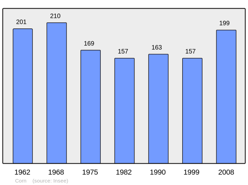 Soubor:Population - Municipality code 46075.png