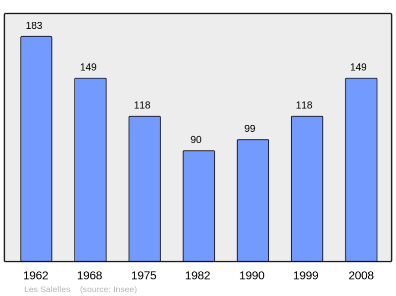 Soubor:Population - Municipality code 48185.png