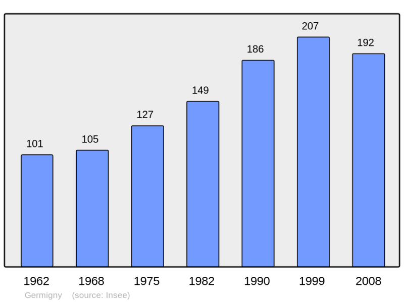 Soubor:Population - Municipality code 51267.png
