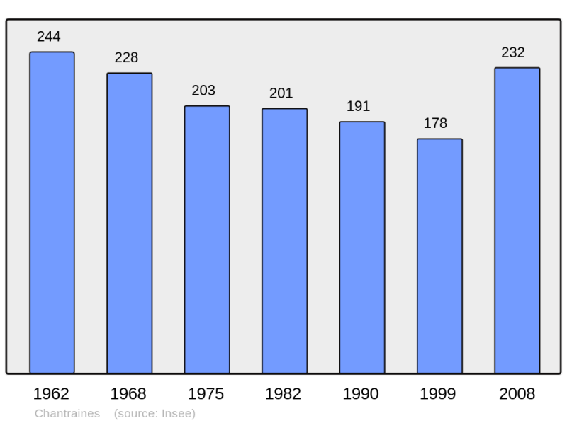 Soubor:Population - Municipality code 52107.png