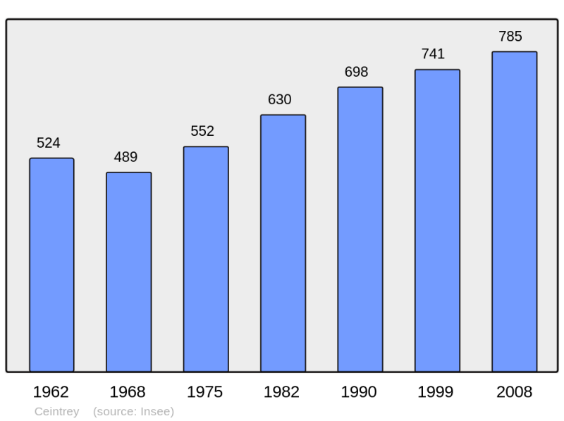 Soubor:Population - Municipality code 54109.png