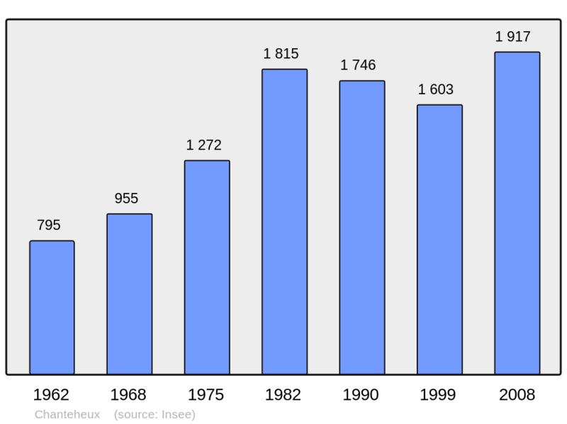 Soubor:Population - Municipality code 54116.png